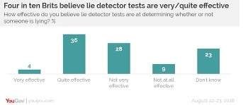 Exploring the Growing Demand for Lie Detector Tests in the UK 1 Growing Demand for Lie Detector Tests in the UK